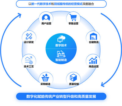 行業領先 蘇州唯一丨波司登集團入選全國&ldquo;兩業融合&rdquo;典型案例
