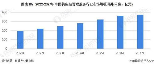 預見2022 中國供應鏈管理服務行業全景圖譜——市場規模、競爭格局與發展前景深度剖析