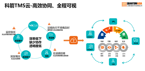 TMS云鎖“鮮”，累累百果香滿園 —— 科技賦能下的智慧供應鏈管理服務