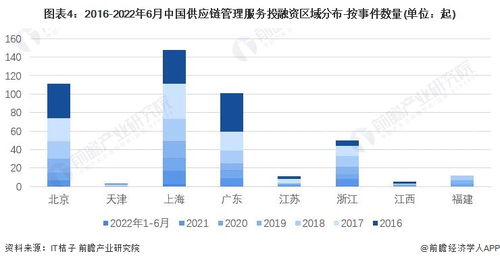2022中國供應鏈管理服務行業投融資與兼并重組深度分析 附投融資匯總、產業園區及重組全景